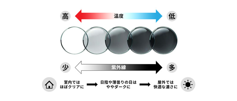 “調光レンズ”の仕組み